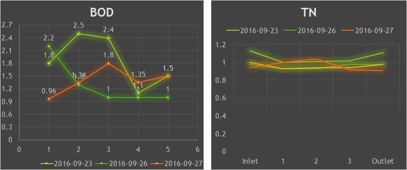 유입/유출수의 생화학적 특성 변화