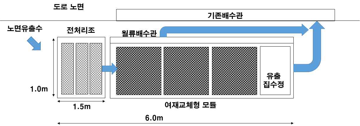 여재교체형 침투도랑 설치 평면도