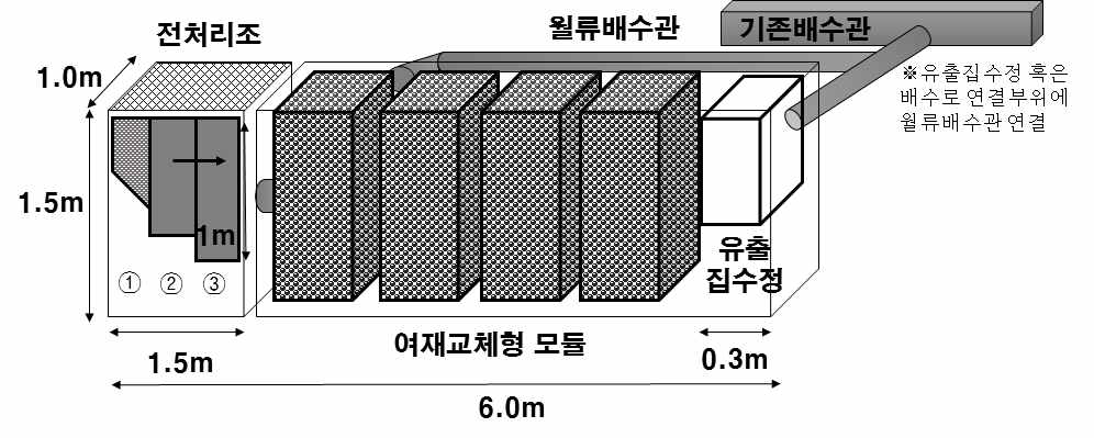 여재교체형 침투도랑 설치 측면도