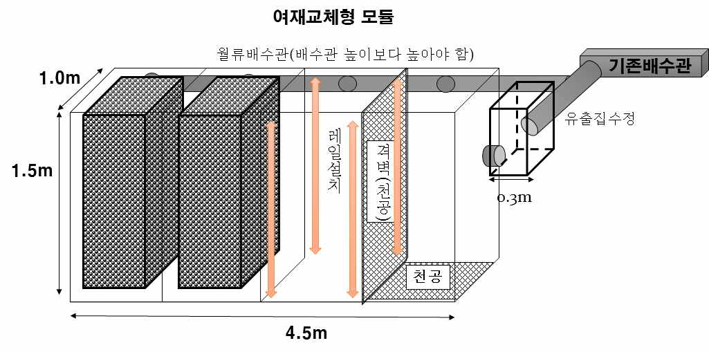 여재교체형 침투도랑(여과조) 설계(안)