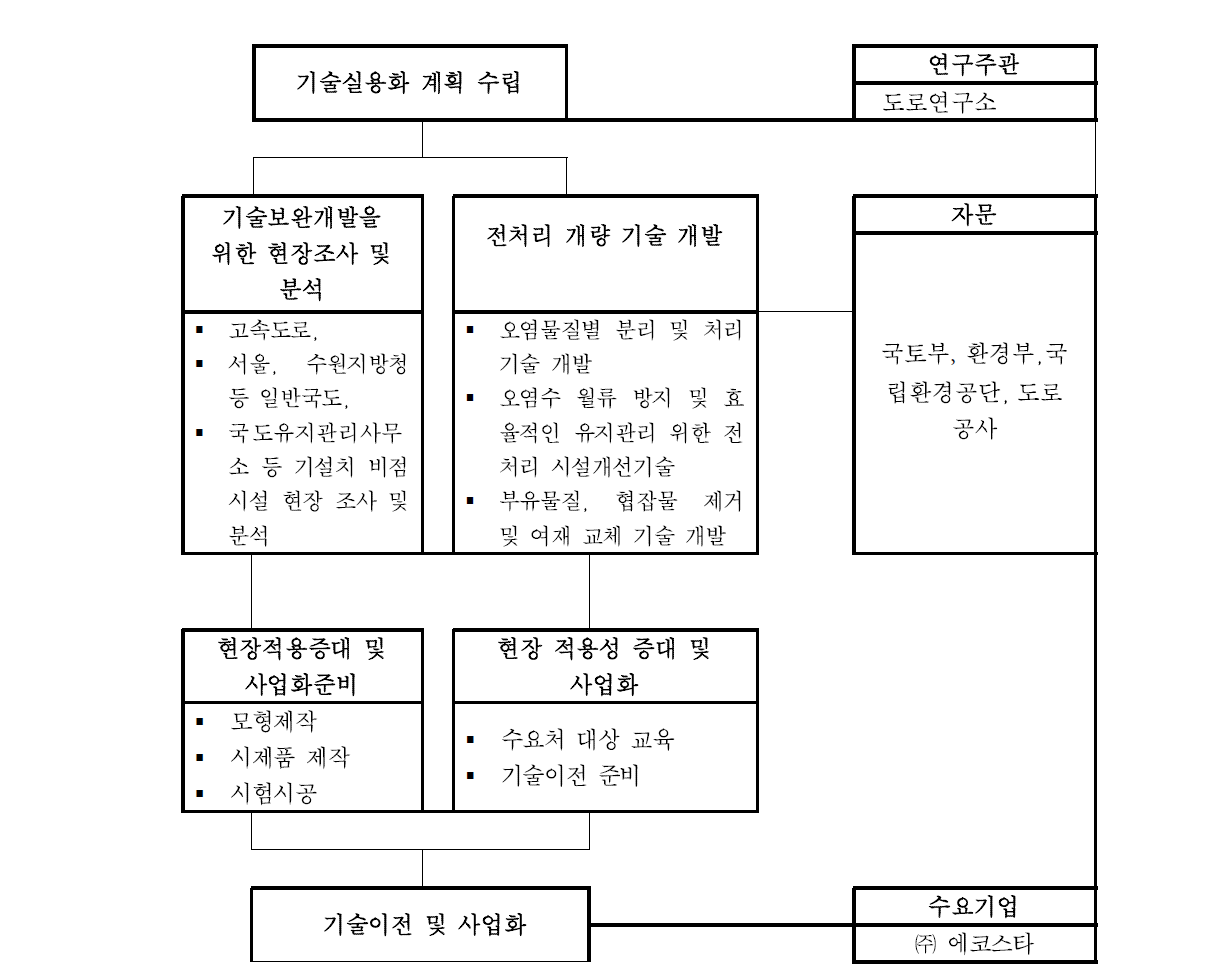 연구 추진체계