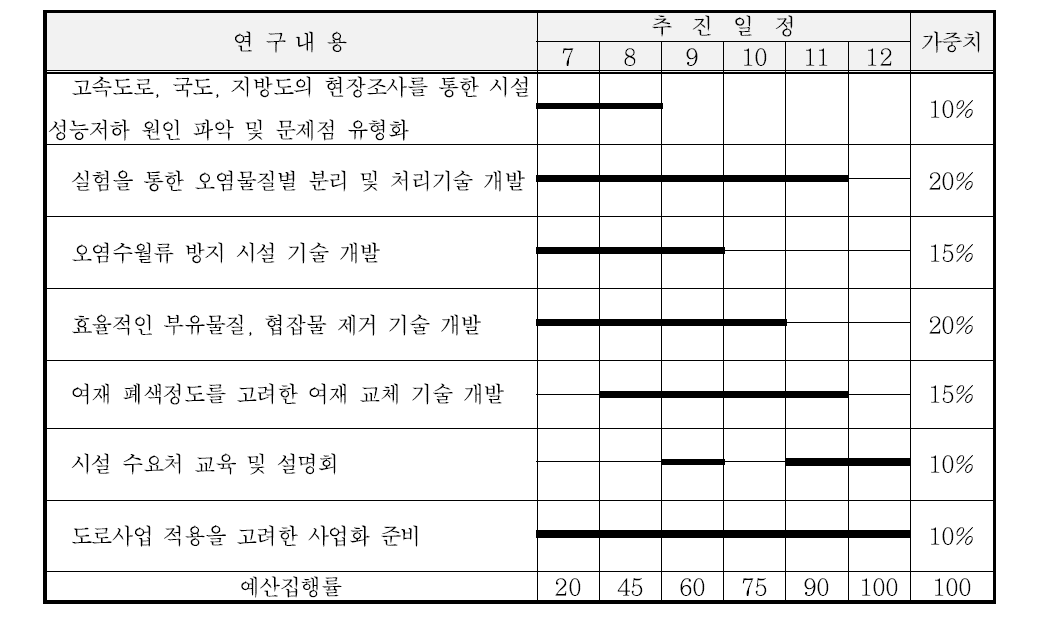 1차년도(2016년) 연구추진 일정