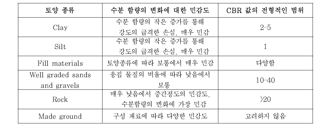 일반적인 민감도 및 토양 CBR 값