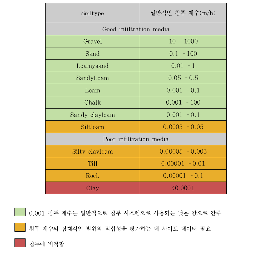 반적인 침투계수