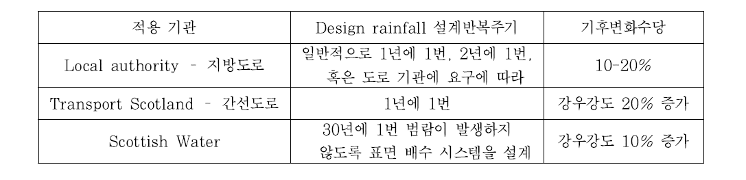 Design Rainfall 설계반복주기와 기후변화수당