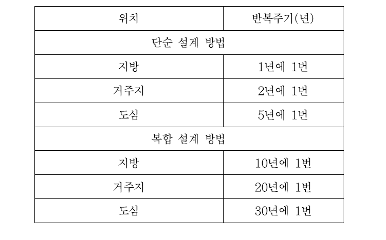 배수 설계반복주기