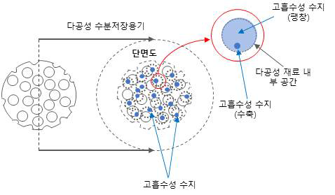 다공성 재료를 이용한 토양수분 저자용기 개념도