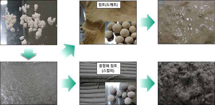 점토류의 검토