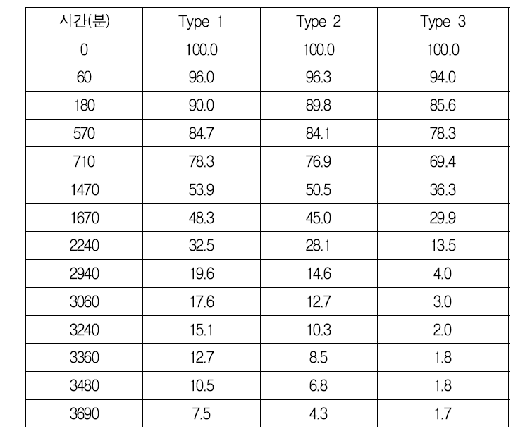 고흡수성 수지의 무게비 변화(배출)