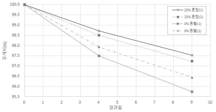 기간에 따른 화분의 무게비