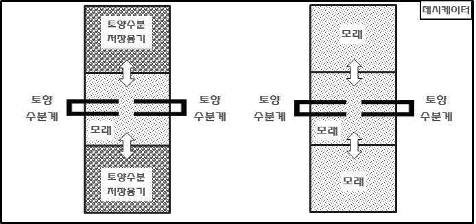 토양수분 저장용기 성능평가 실험의 개념도