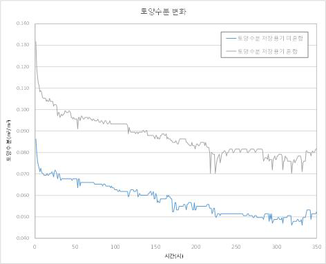 토양수분의 변화(스텐레스볼 토양수분 저장용기)