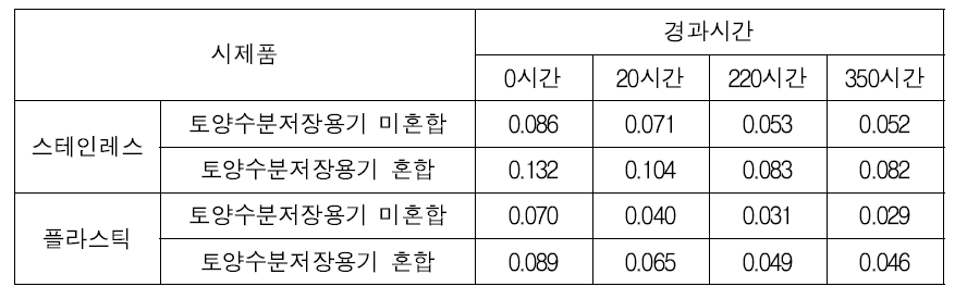 시제품별 경과시간에 따른 토양수분 변화