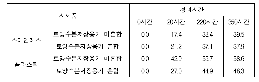 시제품별 경과시간에 따른 토양수분 누적 감소율