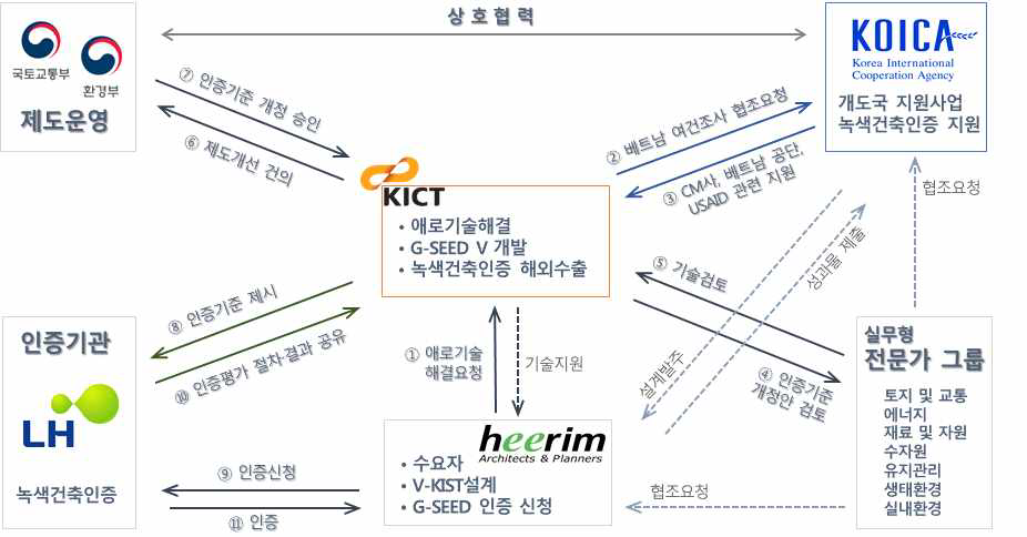 연구 추진체계