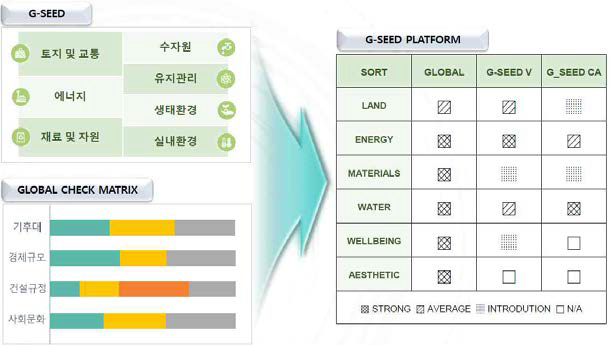 GLOBAL MATRIX를 활용한 GLOBAL PLATFORM