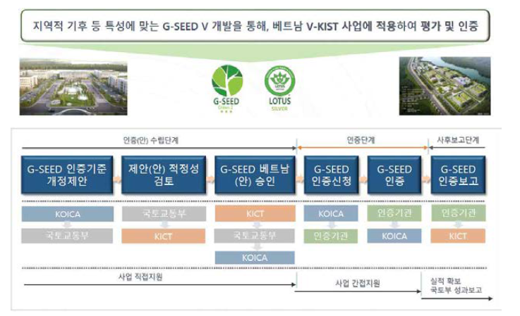 시범사업 수행 프로세스