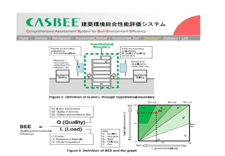 CASBEE 인증 평가범위 및 평가체계