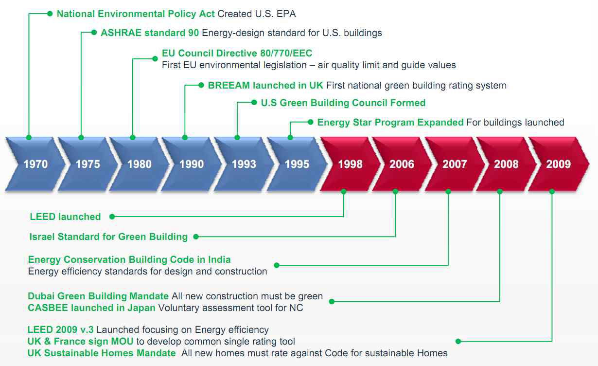 세계 녹색건축물 인증제도 변천
