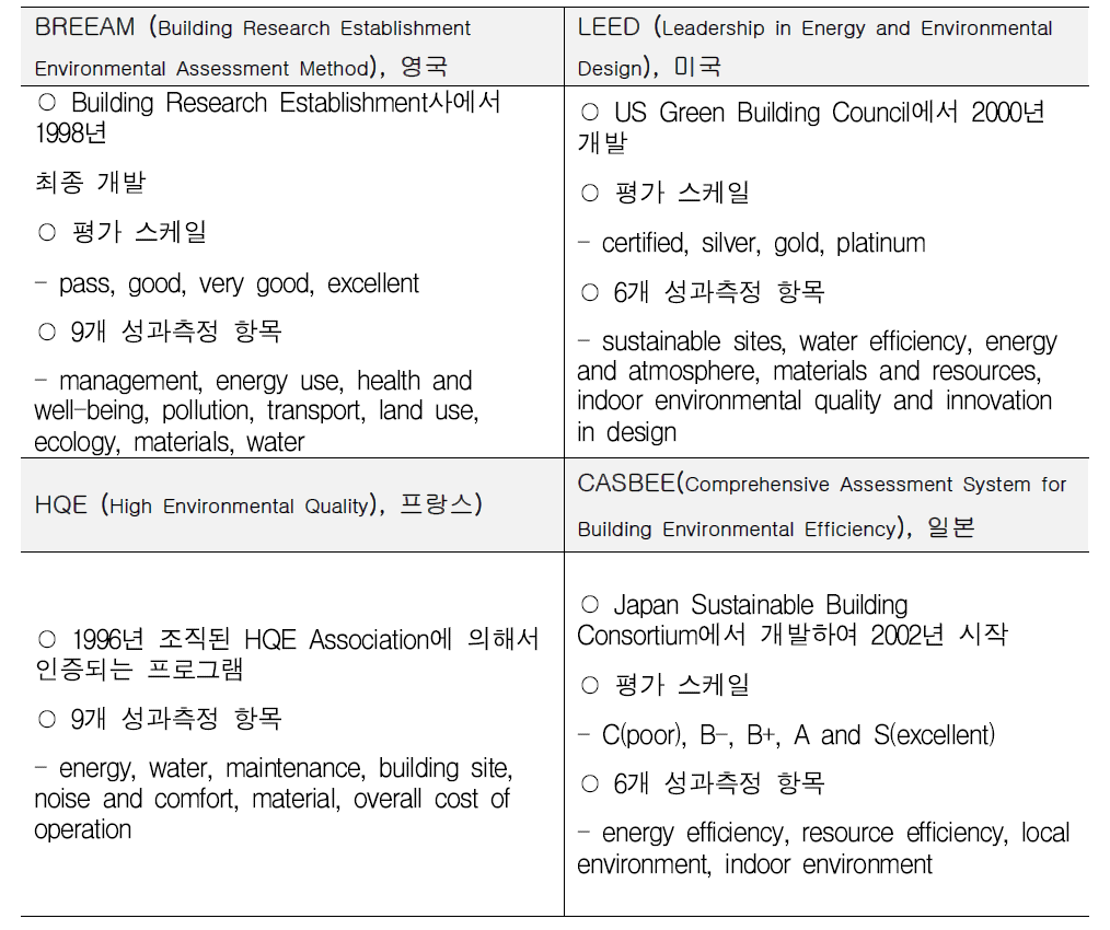 국가별 녹색 빌딩 인증 시스템 소개