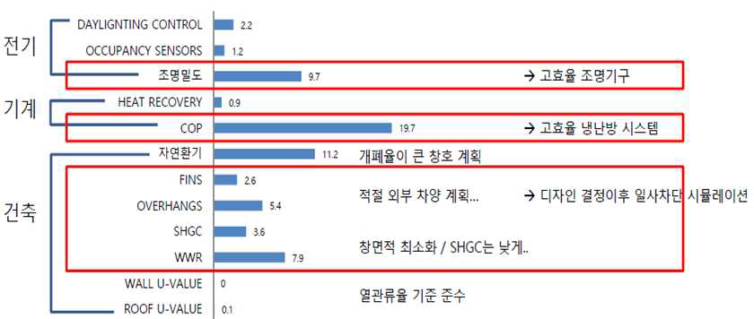 베트남 건축/기계/전지 부문 에너지 기준 조사 범위