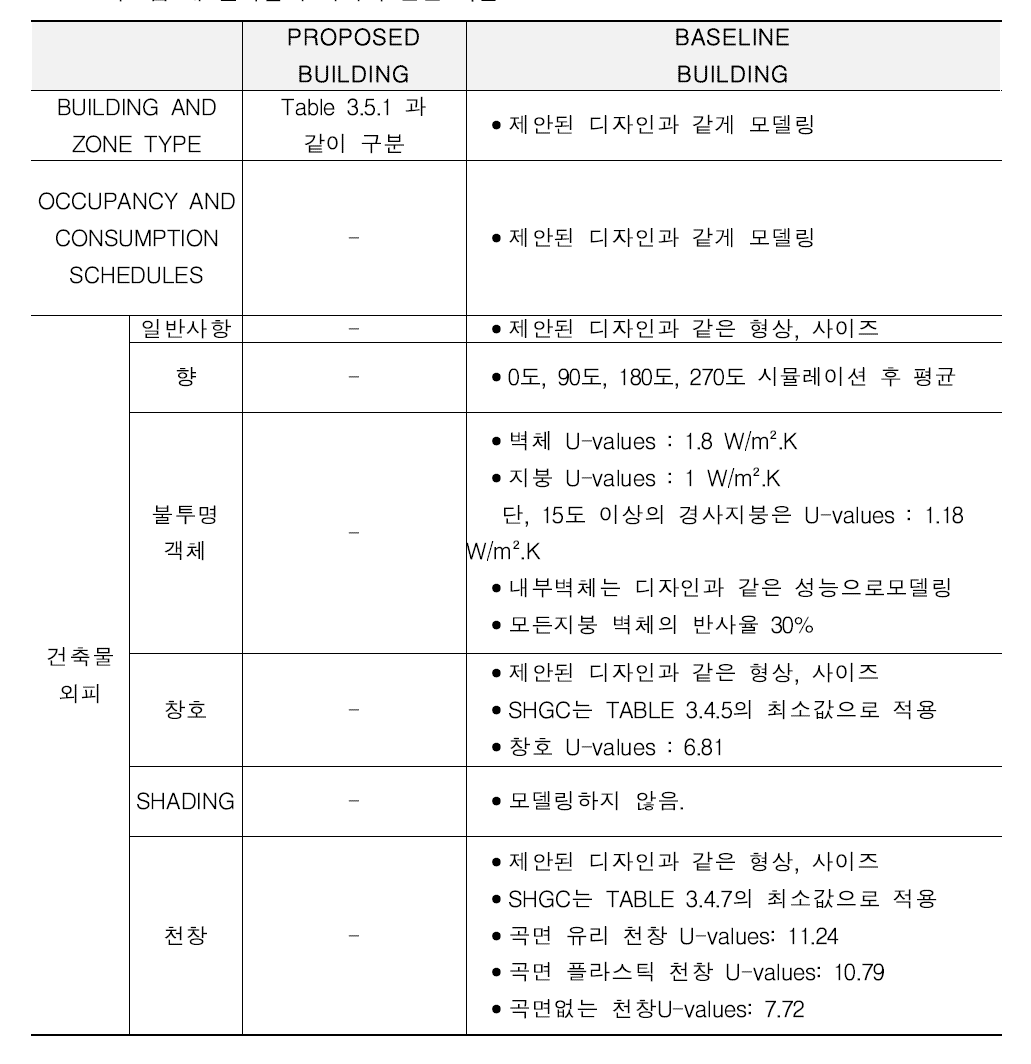 베트남 내 건축분야 에너지 관련 기준