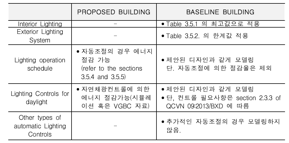 베트남 내 전기분야 에너지 관련 기준