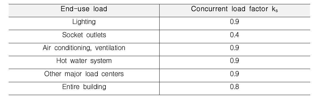 Maximum concurrent load factor ks, by points of use