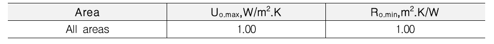 Thermal performance requirements for flat roofs