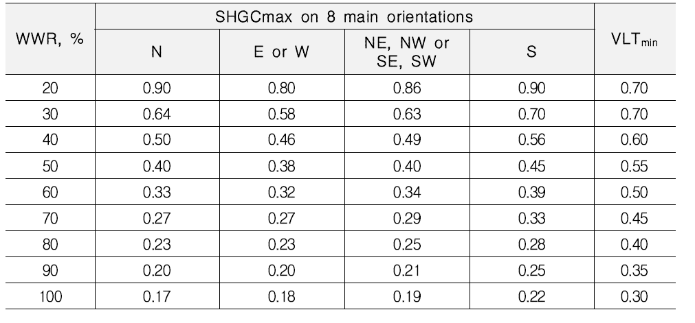 WWR-related SHGC for glazing