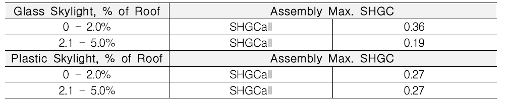 Skylights SHGC Requirements