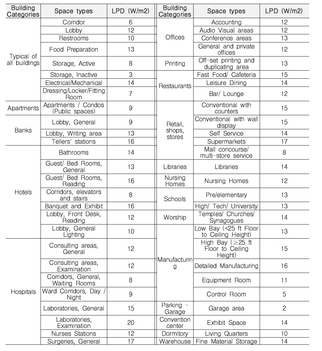 Lighting Power Density Requirements