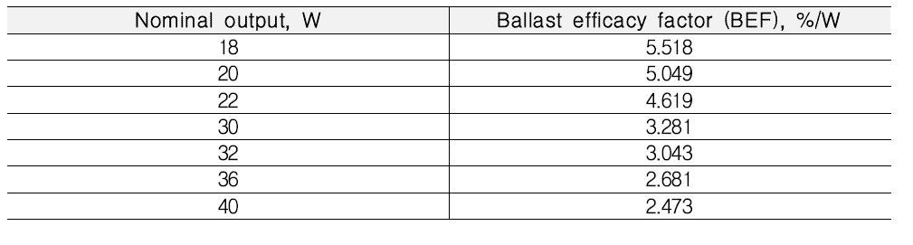 Electronic ballast efficacy