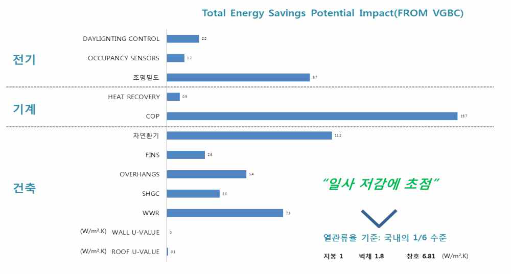 건축/기계/전기 부문 에너지 저감 잠재량 분석