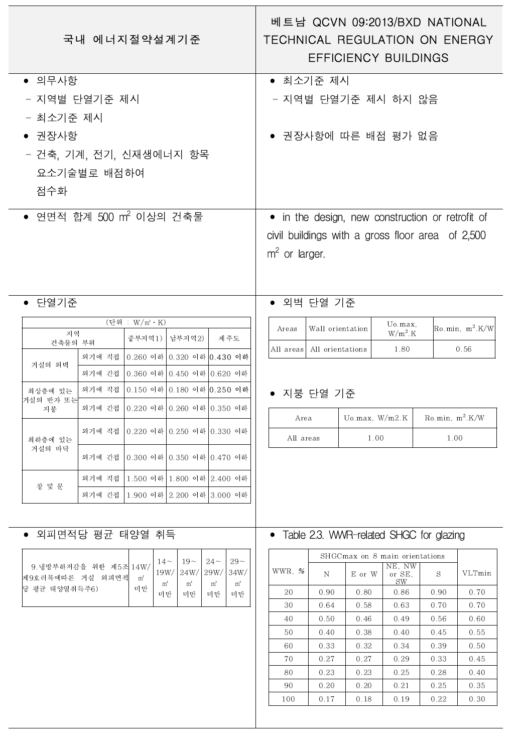 국내 에너지절약설계기준과 베트남 에너지관련 규정 비교