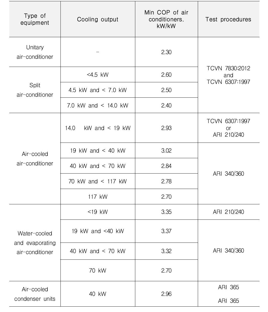 Coefficient of performance for direct electric air conditioners