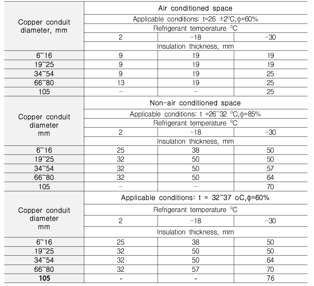 Thickness of insulation for copper refrigerant conduits