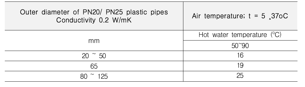 Insulation thickness for PPR, PE hot water piping