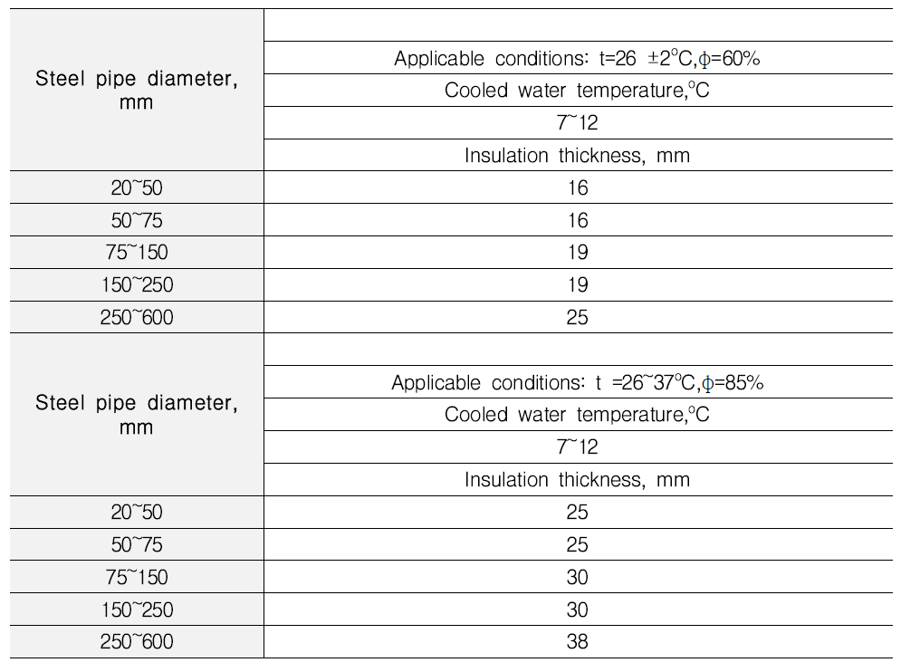 Thickness of insulation for cooled water conduits