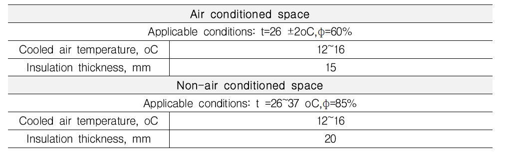 Thickness of insulation for air ducts