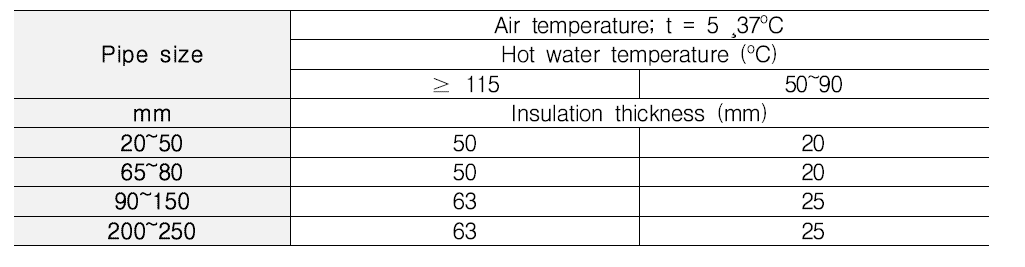 Insulation thickness for hot water steel piping