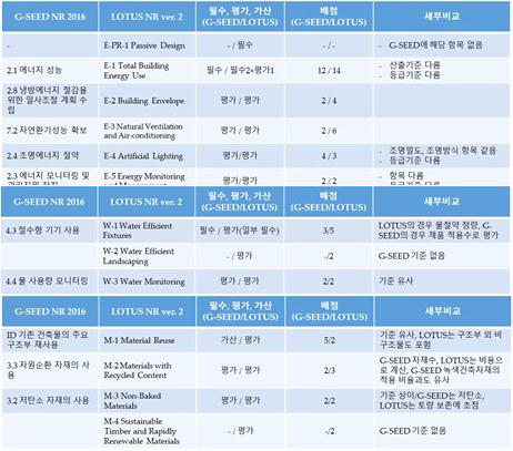 베트남 녹색건축인증 기준(LOTUS)과의 비교를 통한 적용항목 도출