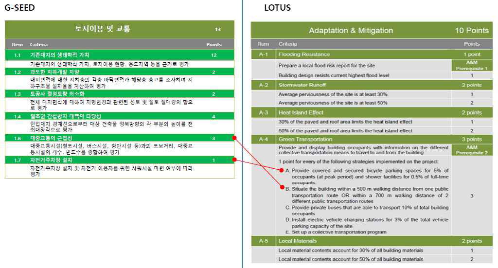 전문분야별 유지/개정항목 도출