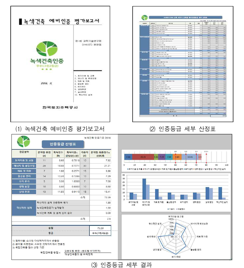 베트남 녹색건축인증(G-SEED V) 예비인증 평가 결과