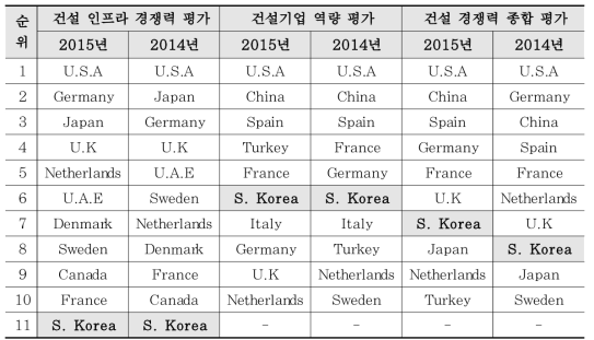 국가별 건설산업 경쟁력 종합 평가결과