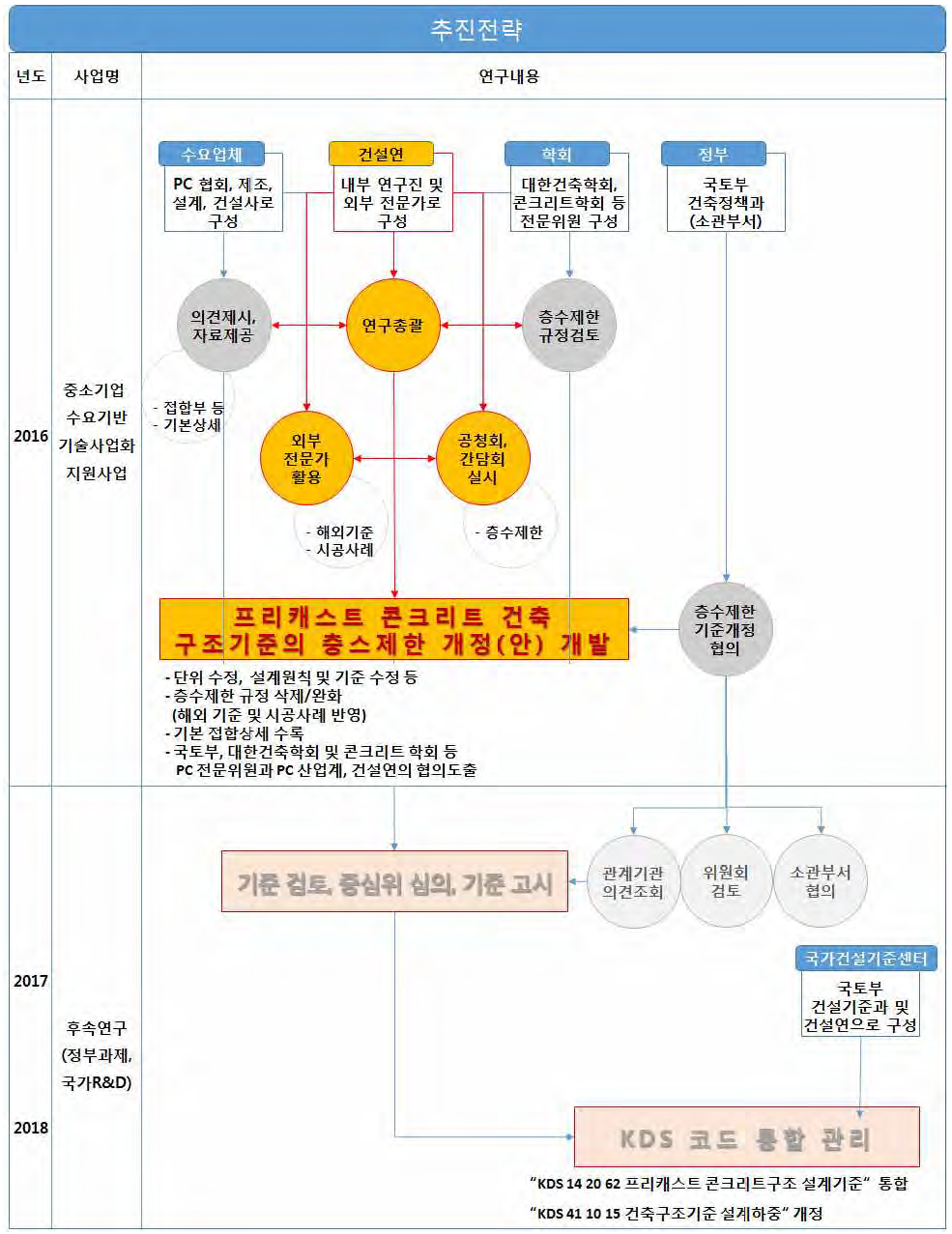 추진 전략