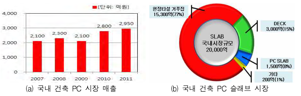 국내 건축용 PC 산업의 건설시장 점유 현황