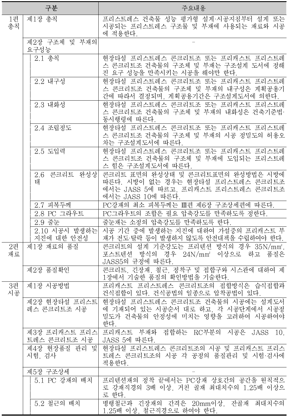 일본의 국토교통성 고시 1320호의 PC설계 기준 주요 내용