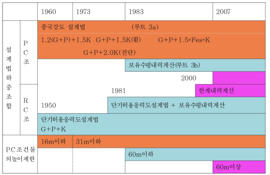 일본의 시기별 PC 건축물 층수제한