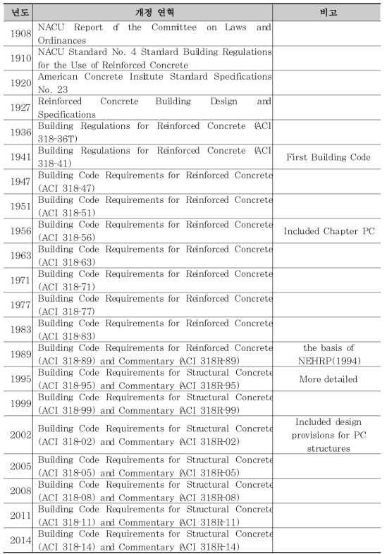 ACI 318 code 개정이력